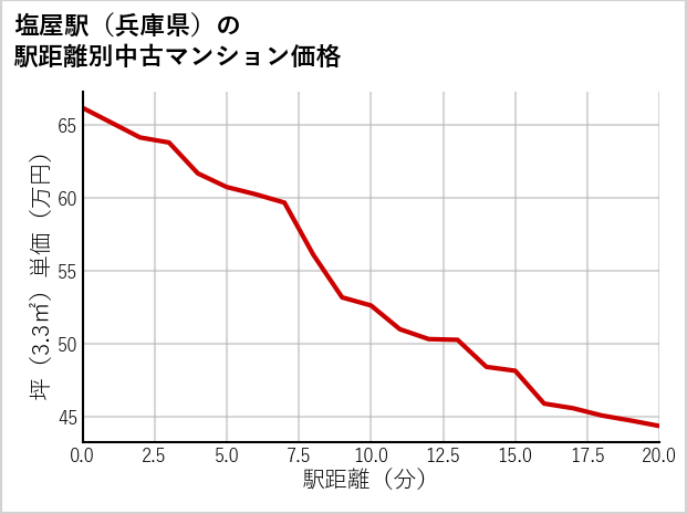 塩屋駅（兵庫県）の徒歩距離別の中古マンション坪単価