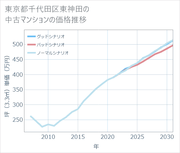 東京都千代田区東神田の中古マンション価格推移