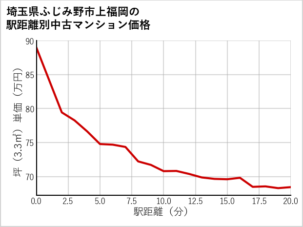 埼玉県ふじみ野市上福岡の徒歩距離別の中古マンション坪単価