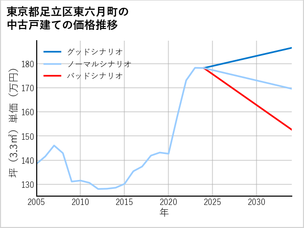 東京都足立区東六月町の中古戸建て価格推移