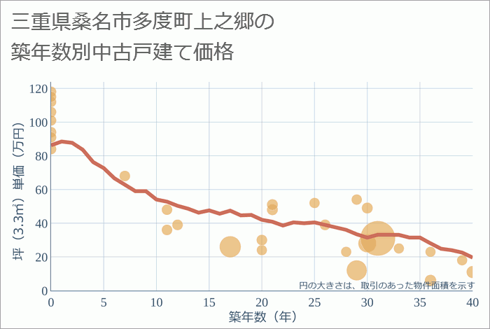 三重県桑名市多度町上之郷の築年数別の中古戸建て坪単価