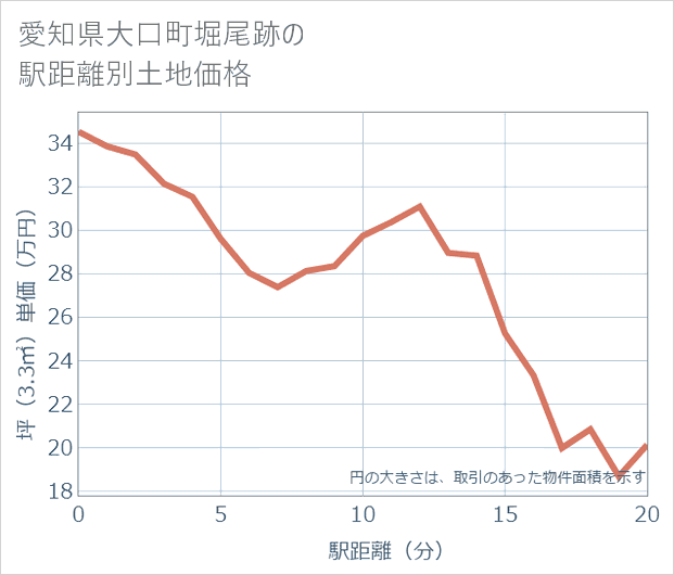 愛知県大口町堀尾跡の徒歩距離別の土地坪単価