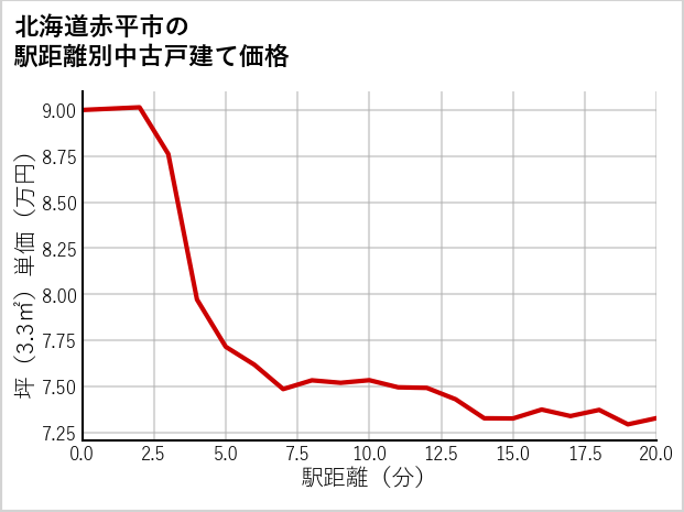 北海道赤平市の徒歩距離別の中古戸建て坪単価