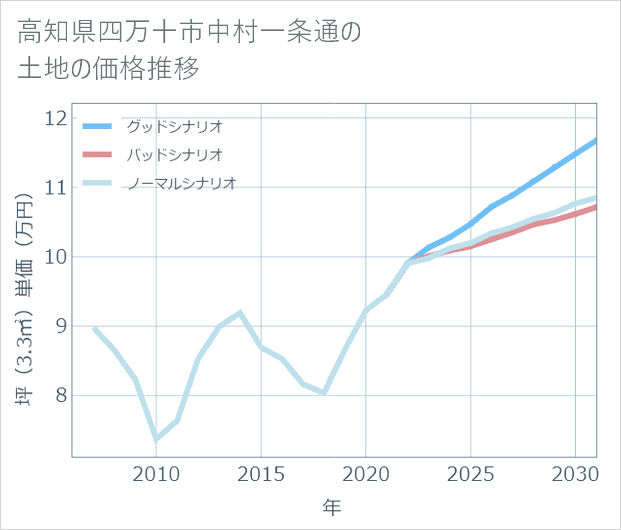 高知県四万十市中村一条通の土地価格推移