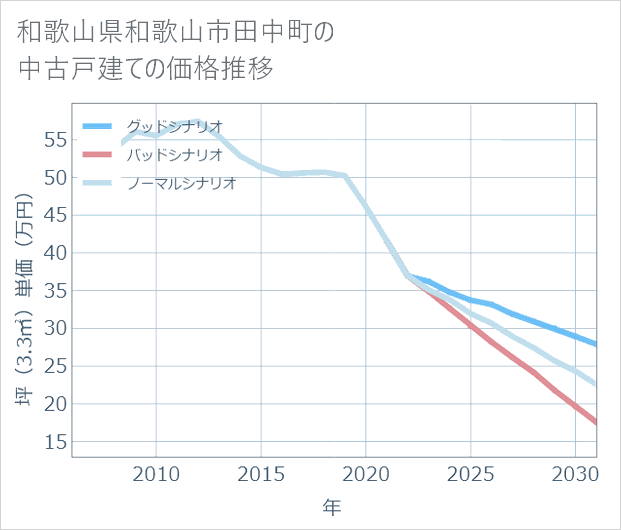 和歌山県和歌山市田中町の中古戸建て価格推移