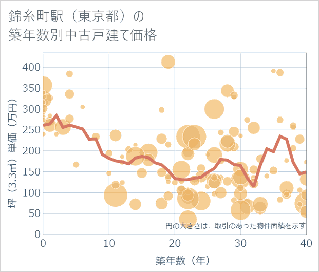 錦糸町駅(東京都)の築年数別の中古戸建て坪単価
