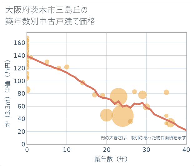 大阪府茨木市三島丘の築年数別の中古戸建て坪単価