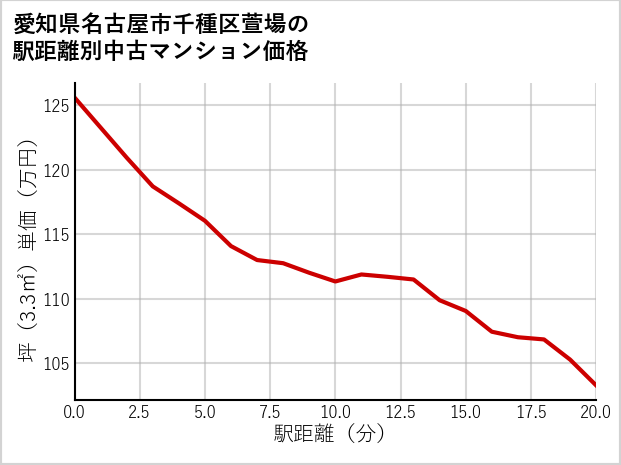 愛知県名古屋市千種区萱場の徒歩距離別の中古マンション坪単価