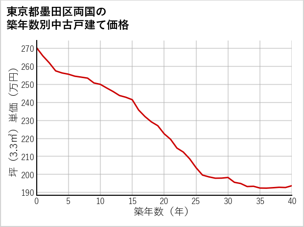東京都墨田区両国の築年数別の中古戸建て坪単価