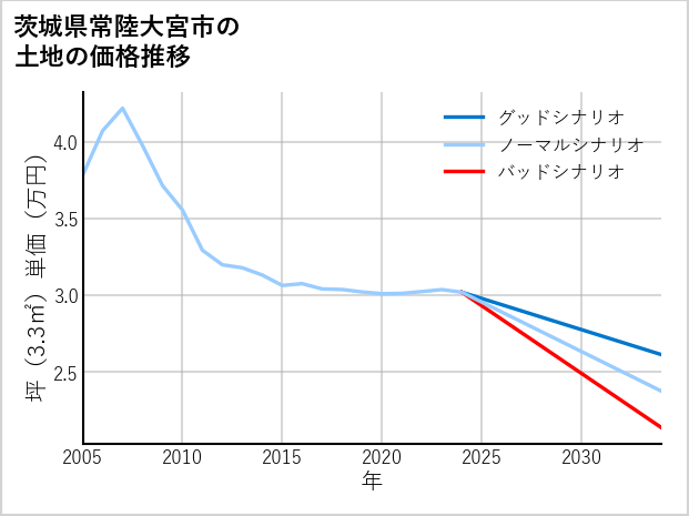茨城県常陸大宮市の土地価格推移