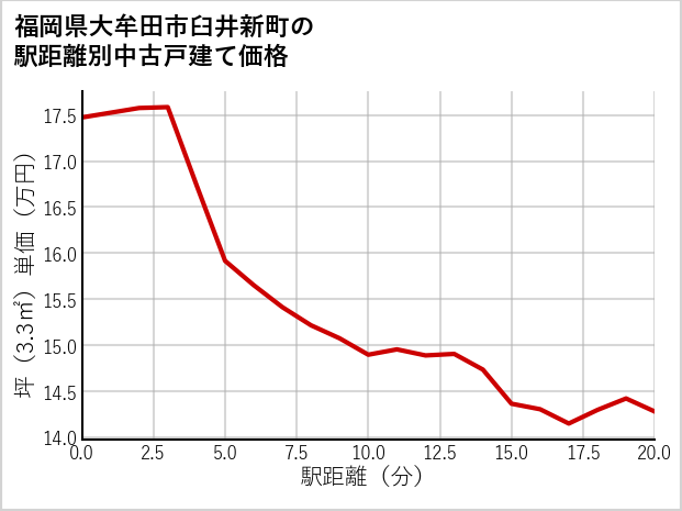 福岡県大牟田市臼井新町の徒歩距離別の中古戸建て坪単価