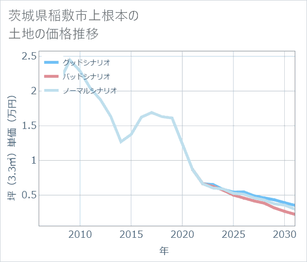 茨城県稲敷市上根本の土地価格推移
