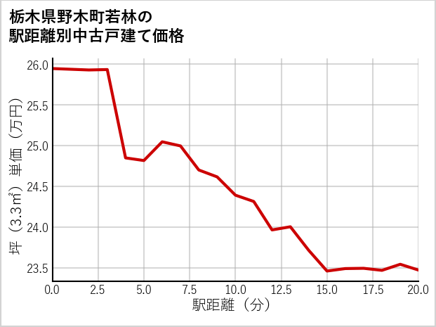 栃木県野木町若林の徒歩距離別の中古戸建て坪単価