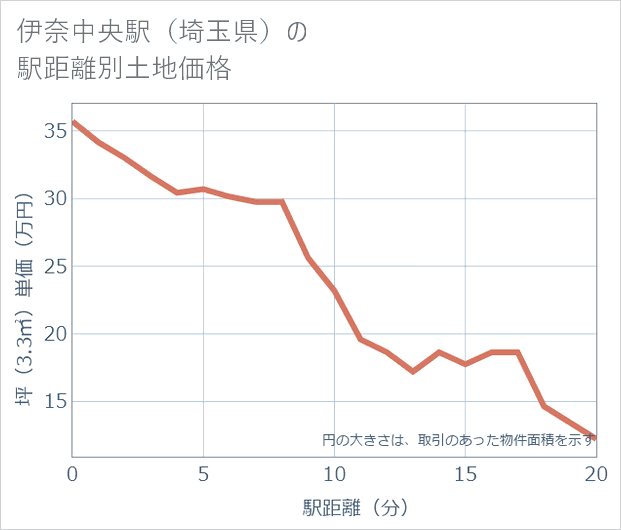 伊奈中央駅(埼玉県)の徒歩距離別の土地坪単価
