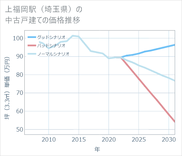上福岡駅(埼玉県)の中古戸建て価格推移