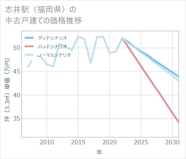 志井駅(福岡県)の中古戸建て価格推移