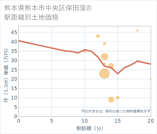 熊本県熊本市中央区保田窪の徒歩距離別の土地坪単価