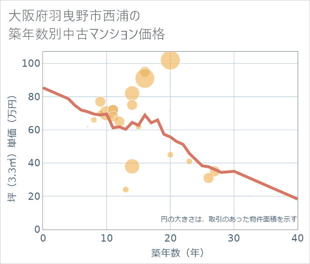 大阪府羽曳野市西浦の築年数別の中古マンション坪単価