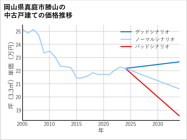岡山県真庭市勝山の中古戸建て価格推移