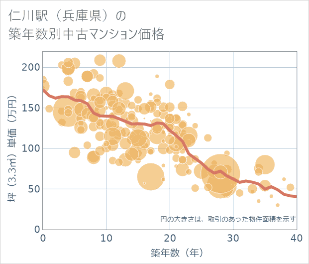 仁川駅(兵庫県)の築年数別の中古マンション坪単価