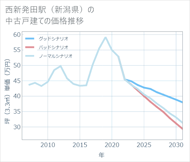 西新発田駅(新潟県)の中古戸建て価格推移