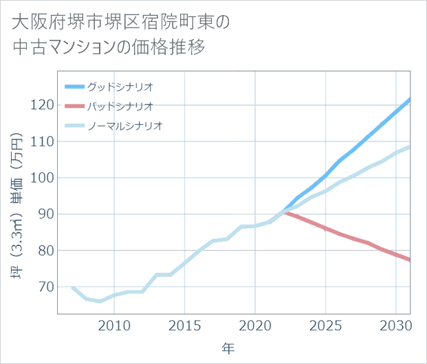 大阪府堺市堺区宿院町東の中古マンション価格推移