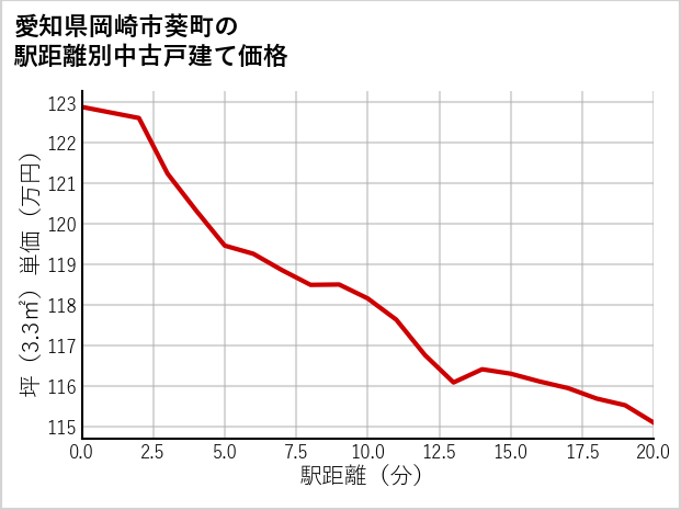 愛知県岡崎市葵町の徒歩距離別の中古戸建て坪単価