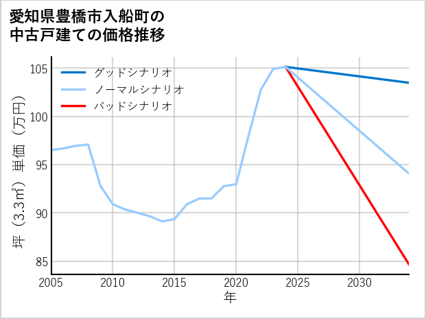 愛知県豊橋市入船町の中古戸建て価格推移