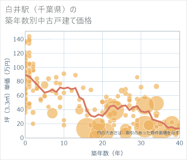 白井駅(千葉県)の築年数別の中古戸建て坪単価