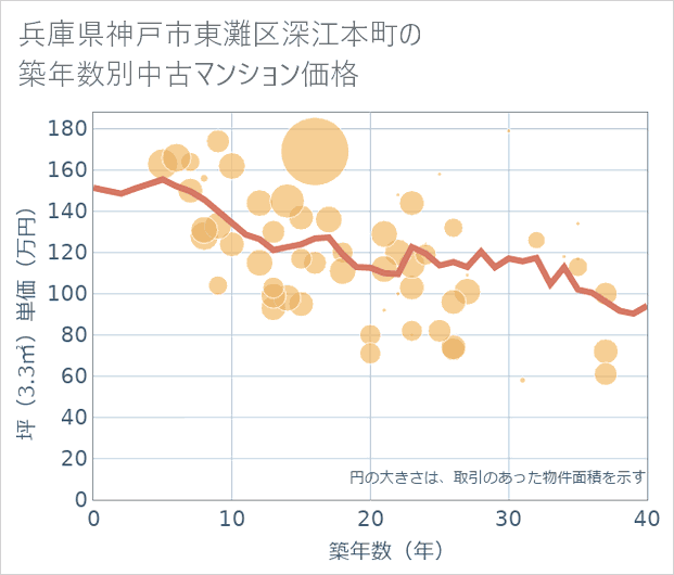 兵庫県神戸市東灘区深江本町の築年数別の中古マンション坪単価