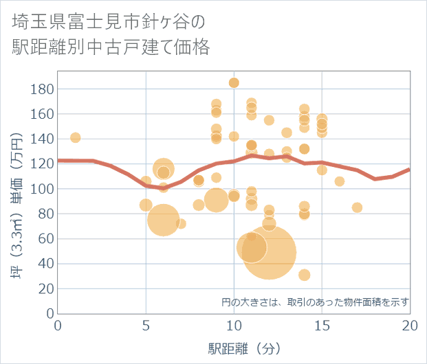 埼玉県富士見市針ケ谷の徒歩距離別の中古戸建て坪単価