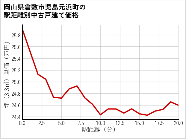 岡山県倉敷市児島元浜町の徒歩距離別の中古戸建て坪単価