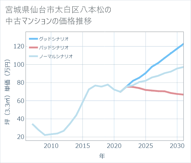 宮城県仙台市太白区八本松の中古マンション価格推移