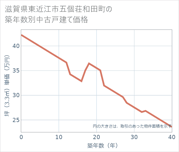 滋賀県東近江市五個荘和田町の築年数別の中古戸建て坪単価