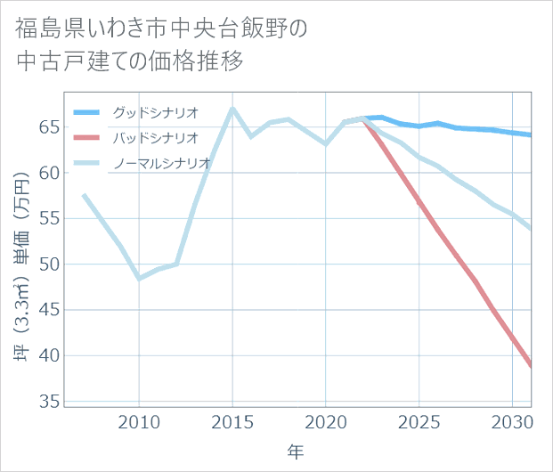 福島県いわき市中央台飯野の中古戸建て価格推移