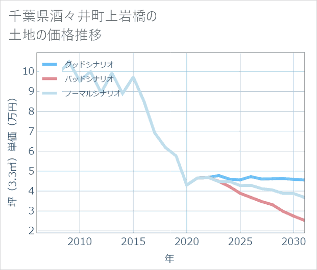千葉県酒々井町上岩橋の土地価格推移