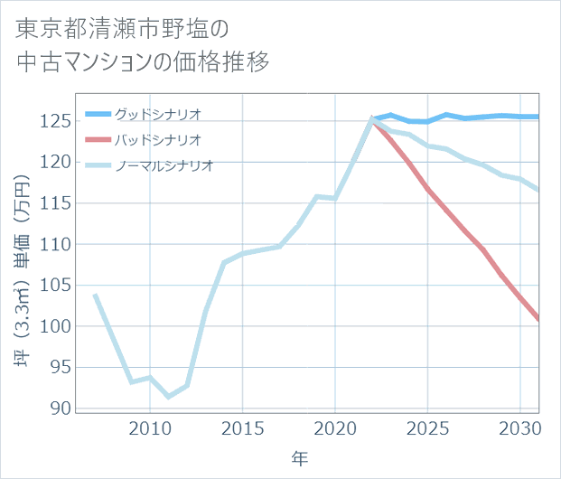 東京都清瀬市野塩の中古マンション価格推移