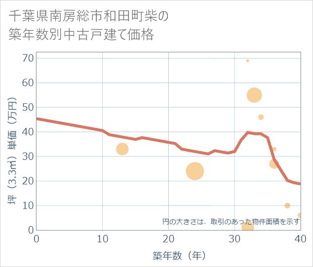 千葉県南房総市和田町柴の築年数別の中古戸建て坪単価