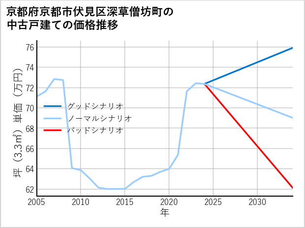 京都府京都市伏見区深草僧坊町の中古戸建て価格推移