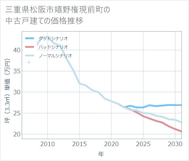 三重県松阪市嬉野権現前町の中古戸建て価格推移