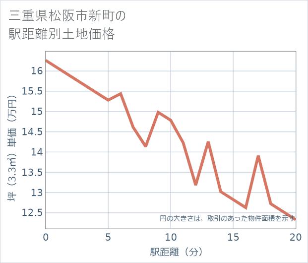 三重県松阪市新町の徒歩距離別の土地坪単価