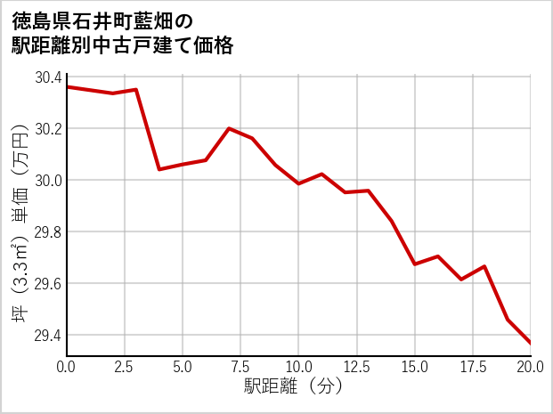 徳島県石井町藍畑の徒歩距離別の中古戸建て坪単価