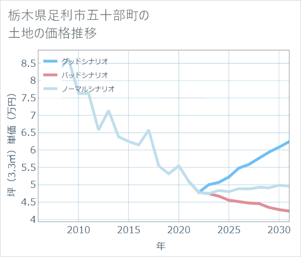 栃木県足利市五十部町の土地価格推移