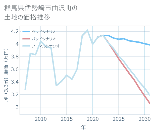 群馬県伊勢崎市曲沢町の土地価格推移