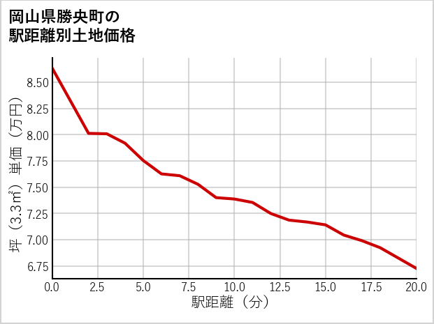 岡山県勝央町の徒歩距離別の土地坪単価