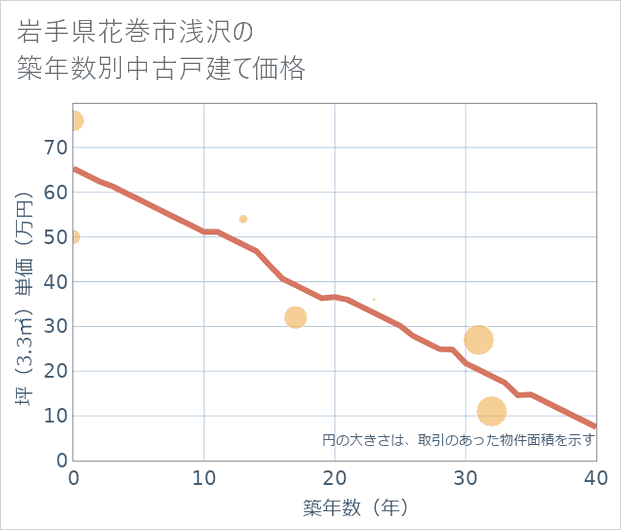 岩手県花巻市浅沢の築年数別の中古戸建て坪単価
