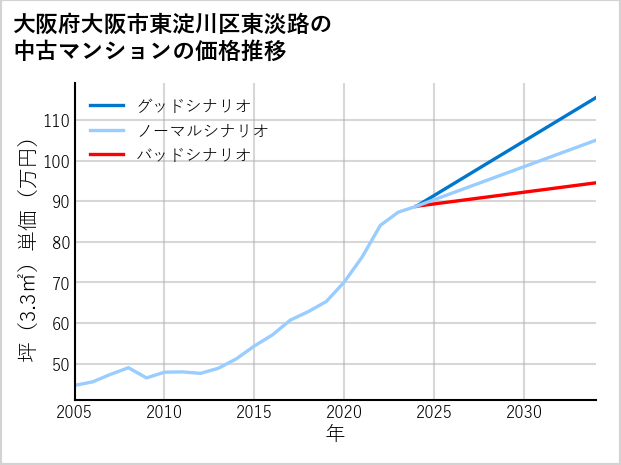 大阪府大阪市東淀川区東淡路の中古マンション価格推移