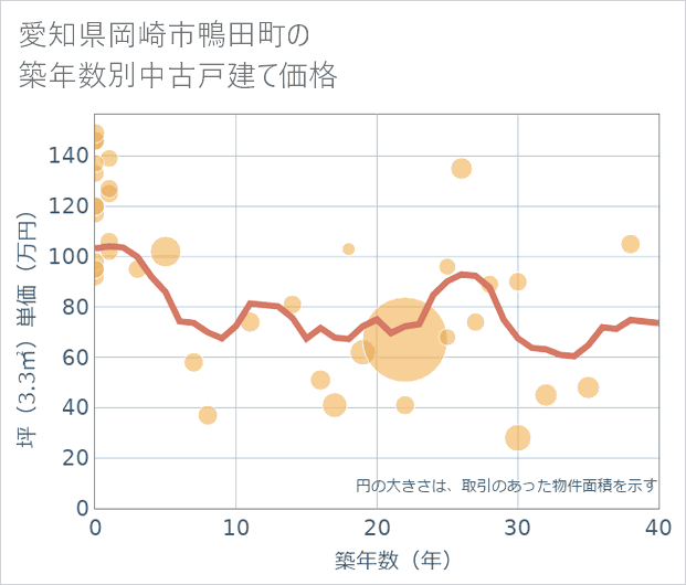 愛知県岡崎市鴨田町の築年数別の中古戸建て坪単価