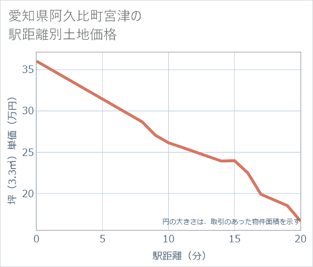 愛知県阿久比町宮津の徒歩距離別の土地坪単価