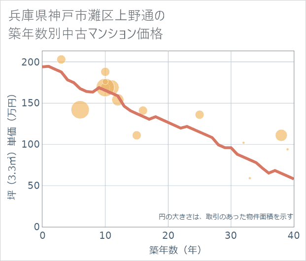 兵庫県神戸市灘区上野通の築年数別の中古マンション坪単価
